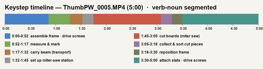 Keystep timeline of a full clip